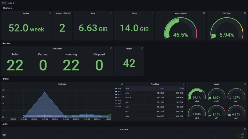 Grafana InfluxDB Telegraf Dashboard